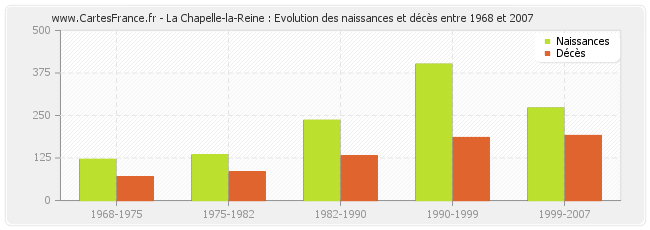 La Chapelle-la-Reine : Evolution des naissances et décès entre 1968 et 2007
